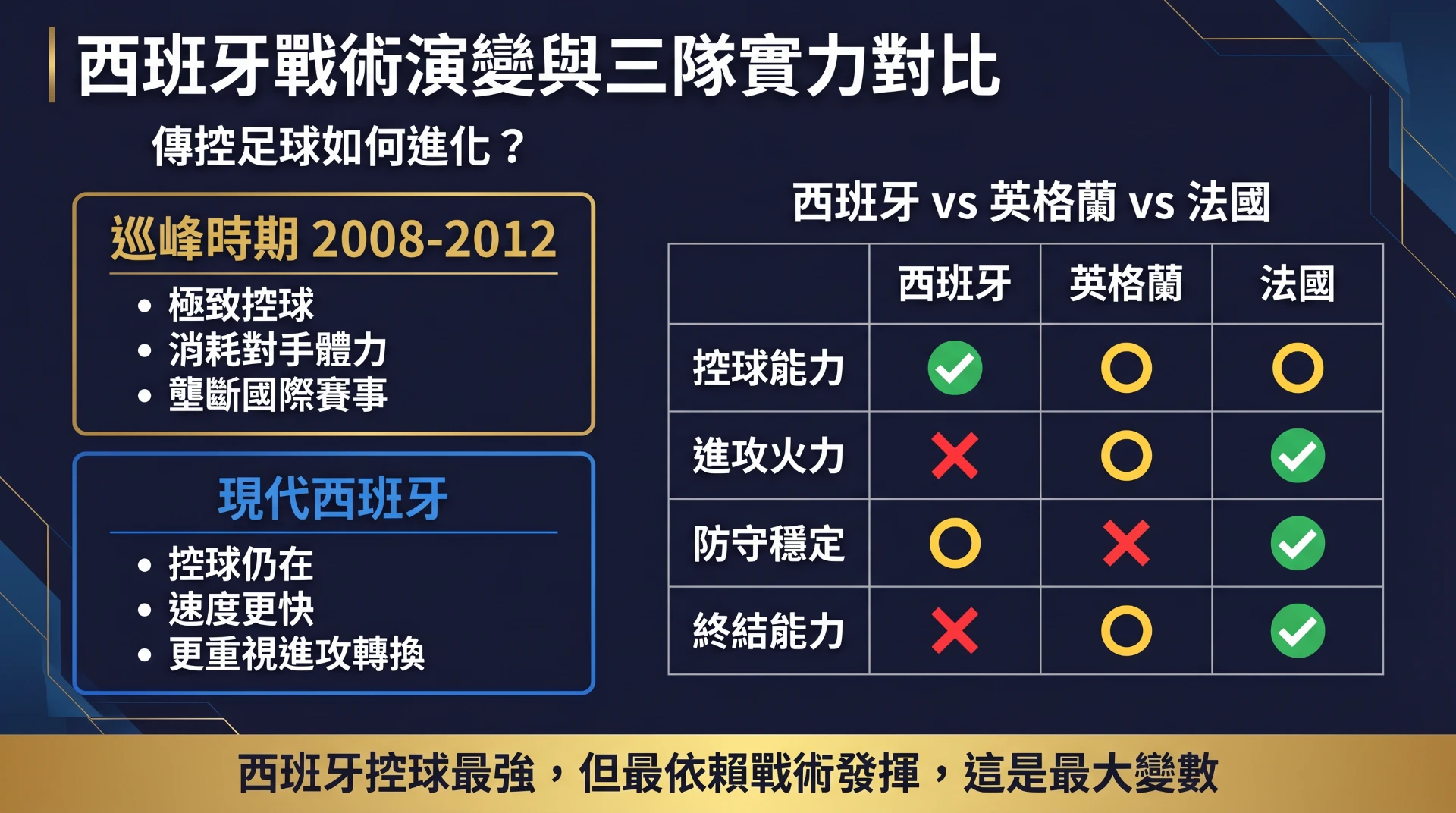 西班牙戰術演變與三隊實力對比：西班牙vs英格蘭vs法國四大面向比較