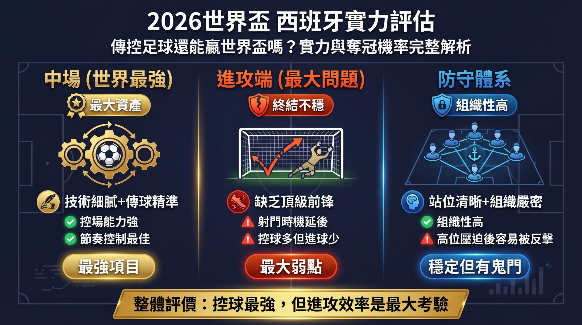 2026世界盃西班牙實力評估：中場世界最強、進攻端最大問題、防守體系組織性高