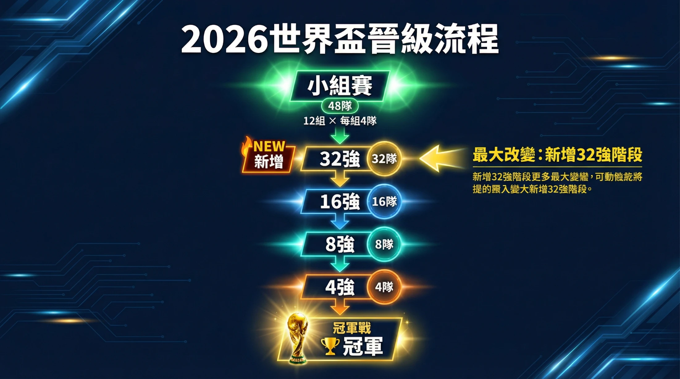 2026世界盃晉級流程
