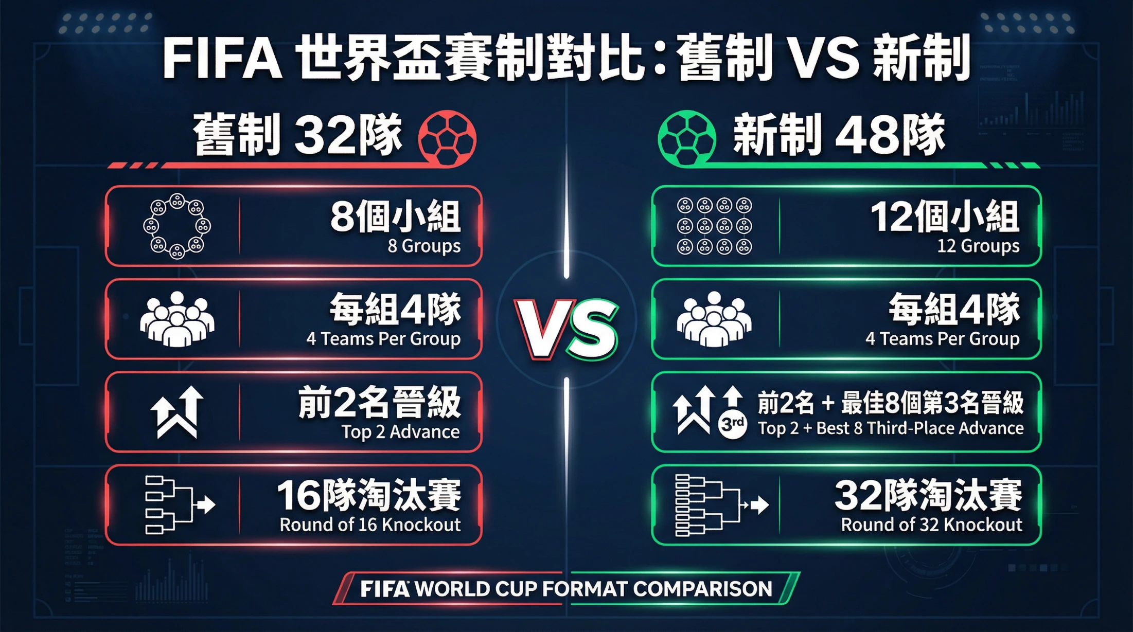 2026世界盃對比賽制