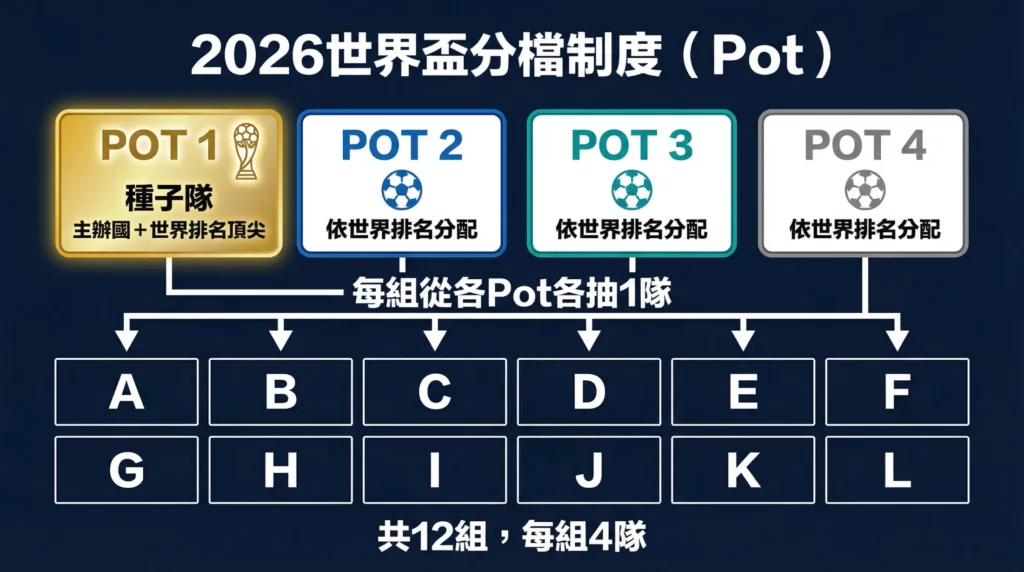 2026世界盃分檔制度