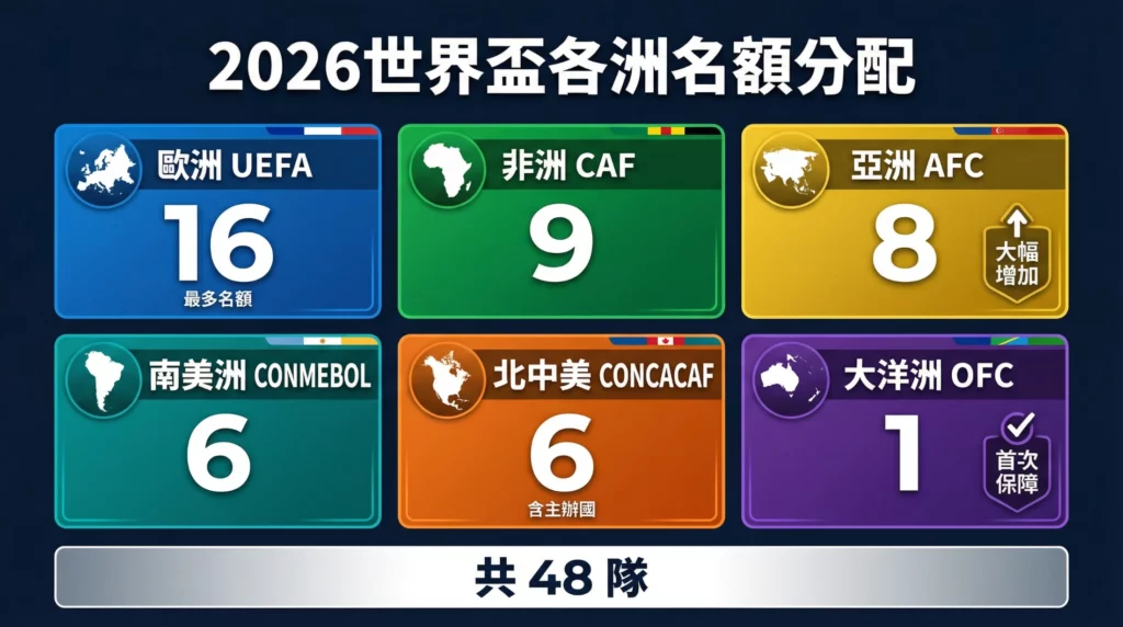 2026世界盃各洲名額