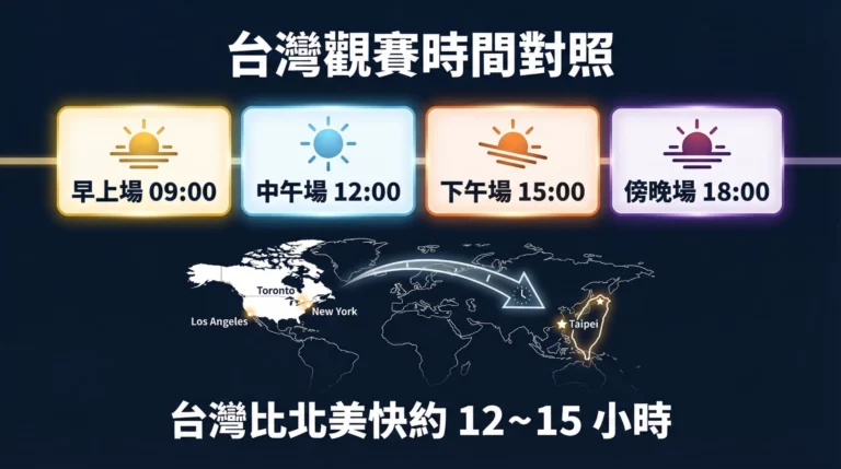 2026世界盃台灣觀賽時間