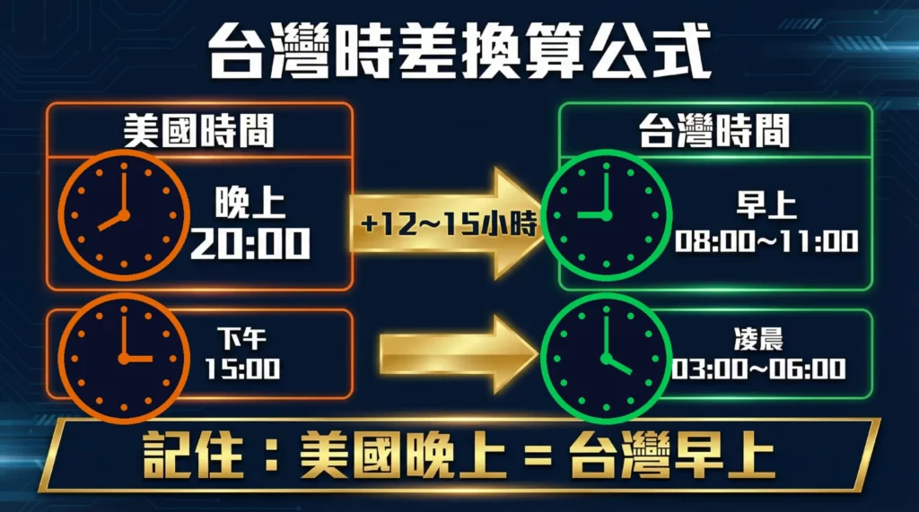 2026世界盃台灣時差換算