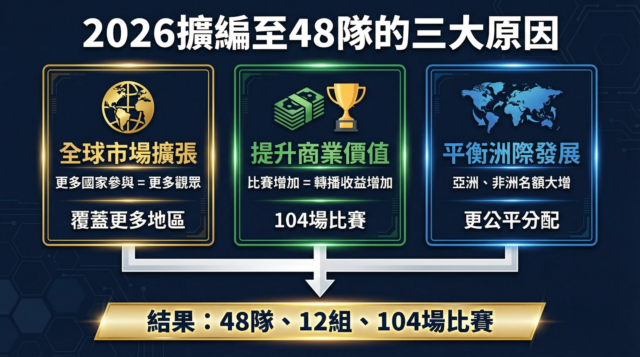 2026世界盃擴編原因